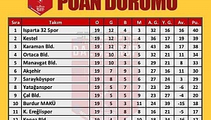 Karaman Belediyespor 4 golle zirve yarışına devam