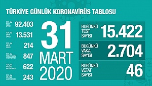 Bugünkü Vefat sayısı 46