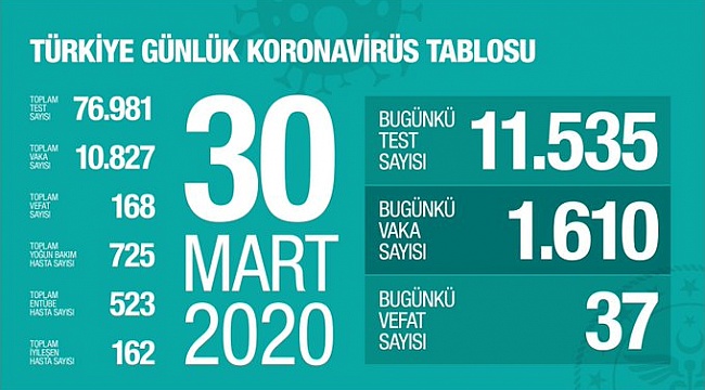 Türkiye'de yeni tip koronavirüs salgını nedeniyle hayatını kaybedenlerin sayısı 37 kişi daha arrttı