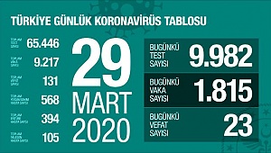 Ülkemizdekoronavirüsten ölenlerin sayısı 131'e, vaka sayısı ise 9217'ye yükseldi