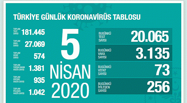 5 Nisan Türkiye koronavirüs Ölü vaka sayısı:73