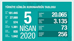 5 Nisan Türkiye koronavirüs Ölü vaka sayısı:73