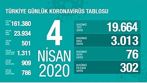Koronavirüs sebebiyle Bugün Türkiye de 76 kişi daha yaşamını yitirdi