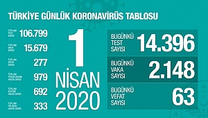 TOPLAM VAKA 15679, CAN KAYBI 277 OLDU