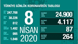 Türkiye'de koronavirüsten HAYATINI kaybedenlerin sayısı 87 artarak 812'ye yükseldi