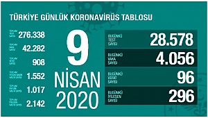Türkiye'de yeni tip koronavirüs salgını nedeniyle hayatını kaybedenlerin sayısı 96 kişi daha arrttı