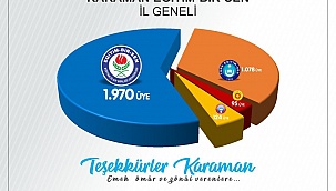 Karaman'da yetki Eğitim-Bir-Sen'in