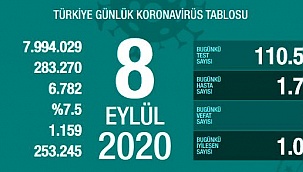 Koronavirüs salgınında yeni vaka sayısı 1761