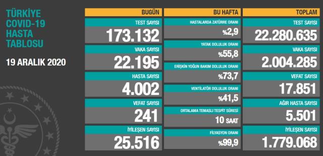 19 Aralık günü koronadan 241 kişi vefat etti, 22 bin 195 yeni vaka tespit edildi