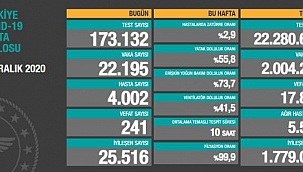 19 Aralık günü koronadan 241 kişi vefat etti, 22 bin 195 yeni vaka tespit edildi