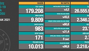 Türkiye'de 12 Ocak günü koronavirüs nedeniyle 171 kişi vefat etti