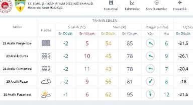 METEOROLOJİ KARAMAN'DA 5 GÜNLÜK HAVA DURUMUNU AÇIKLADI