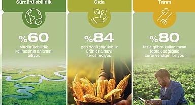 Türkiye’de tüketicinin sürdürülebilirlik farkındalığı yüksek